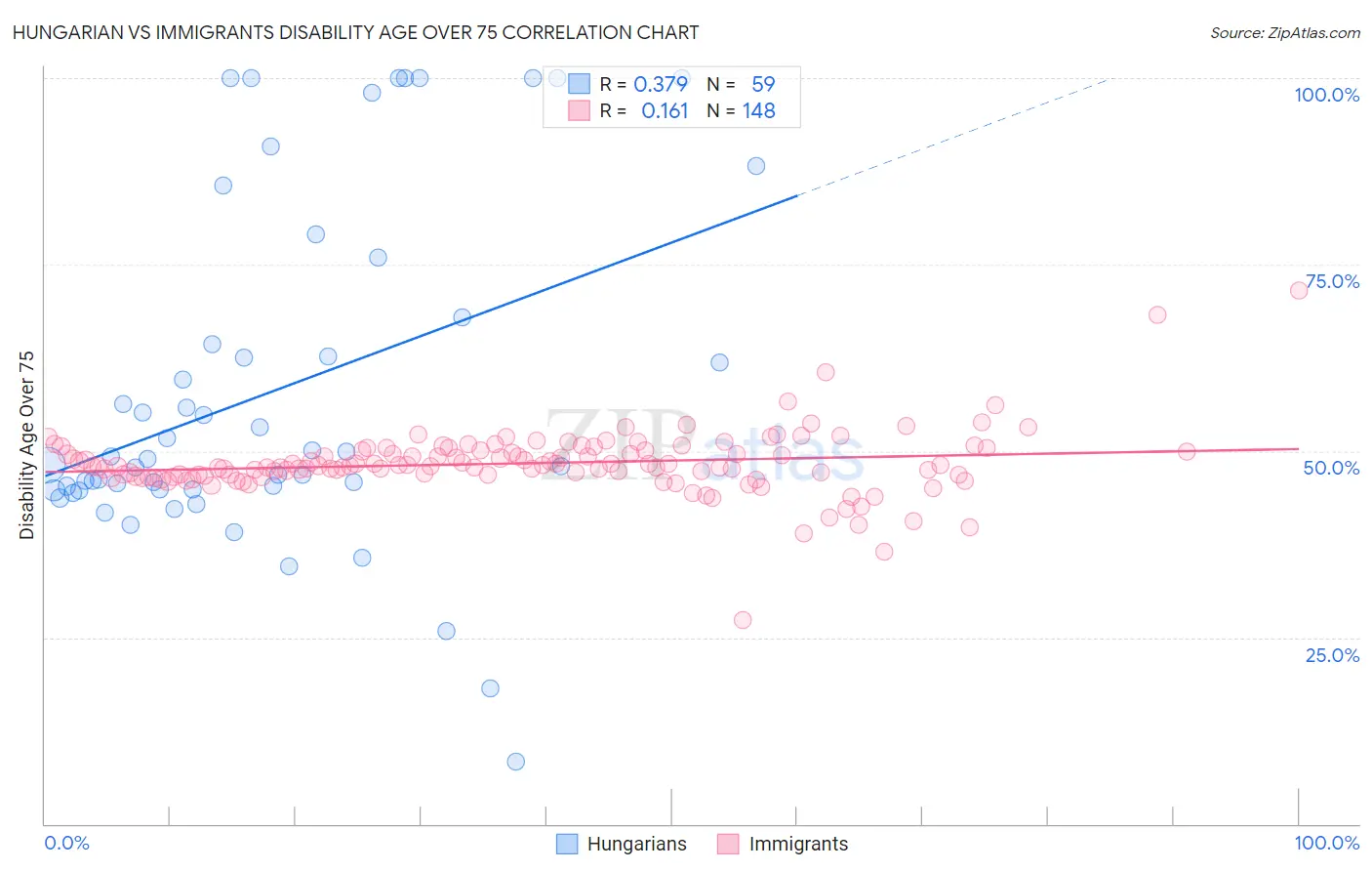 Hungarian vs Immigrants Disability Age Over 75