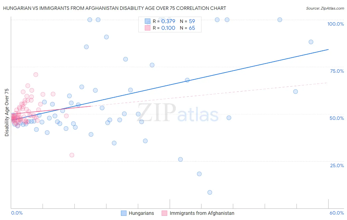 Hungarian vs Immigrants from Afghanistan Disability Age Over 75