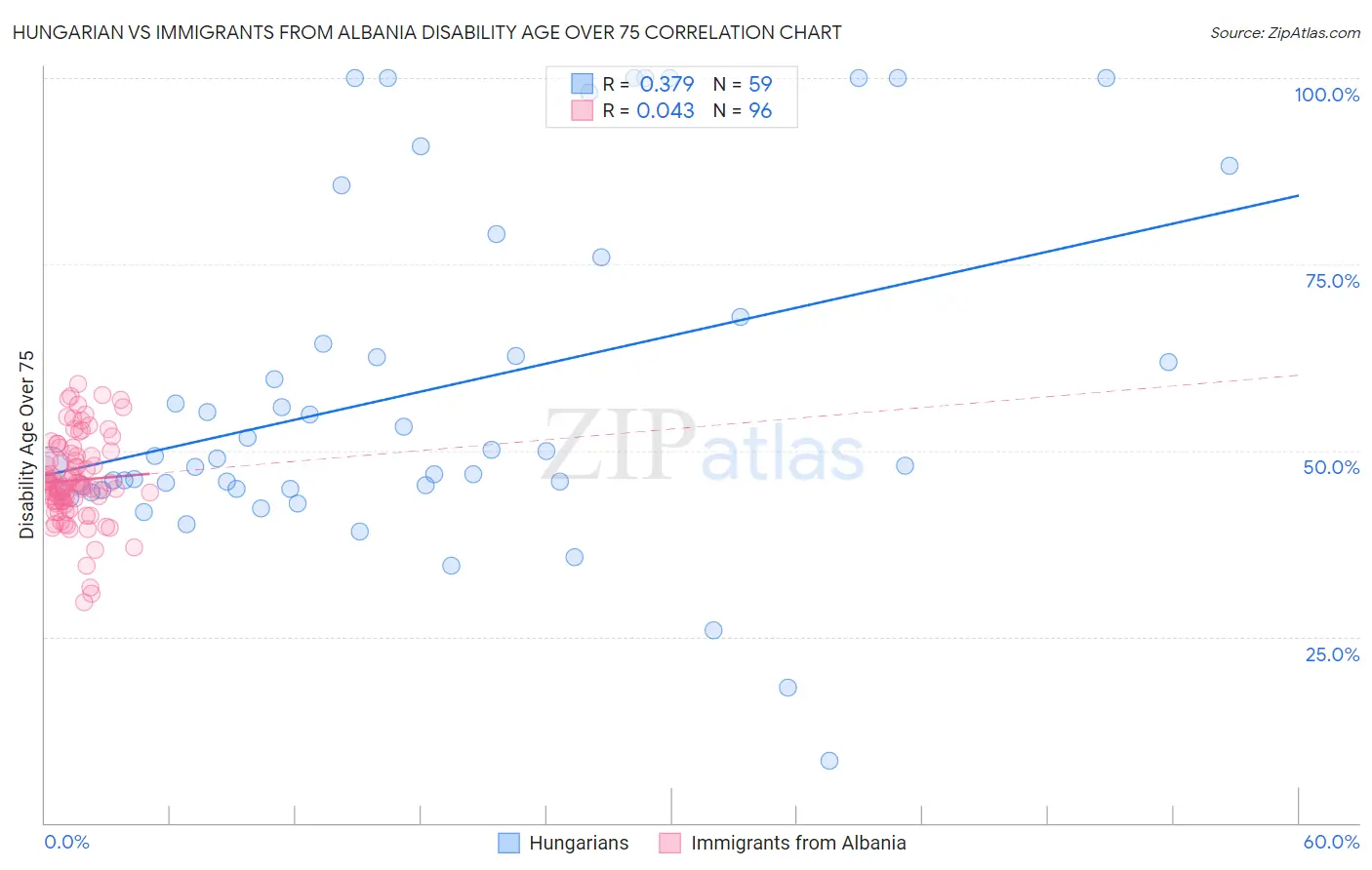 Hungarian vs Immigrants from Albania Disability Age Over 75