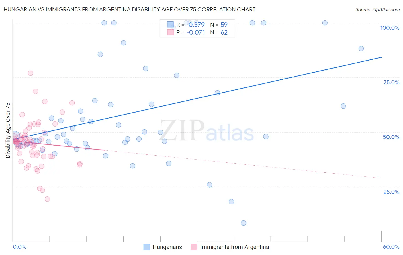 Hungarian vs Immigrants from Argentina Disability Age Over 75