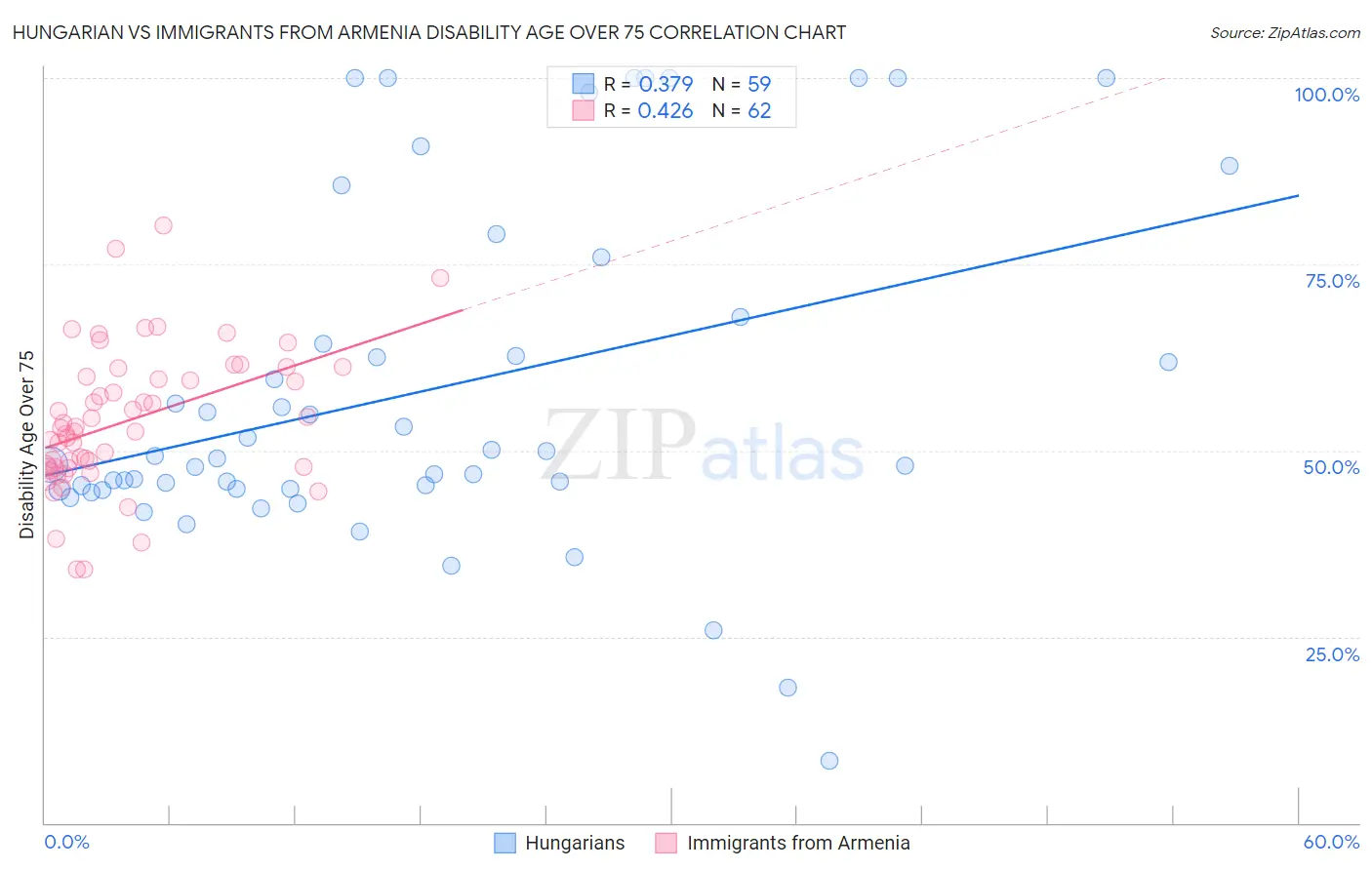 Hungarian vs Immigrants from Armenia Disability Age Over 75