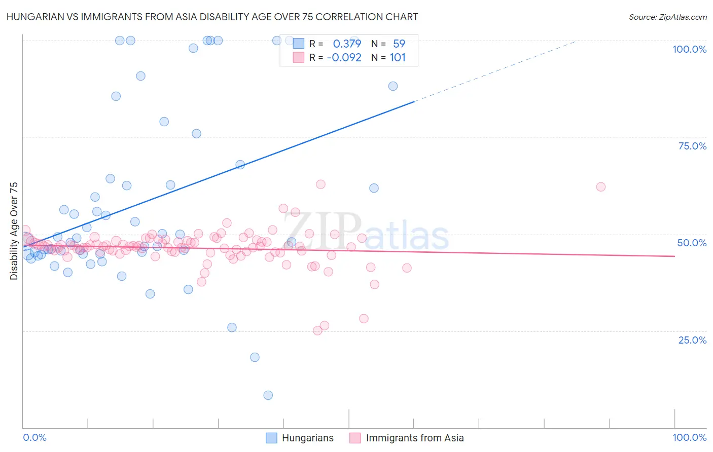 Hungarian vs Immigrants from Asia Disability Age Over 75