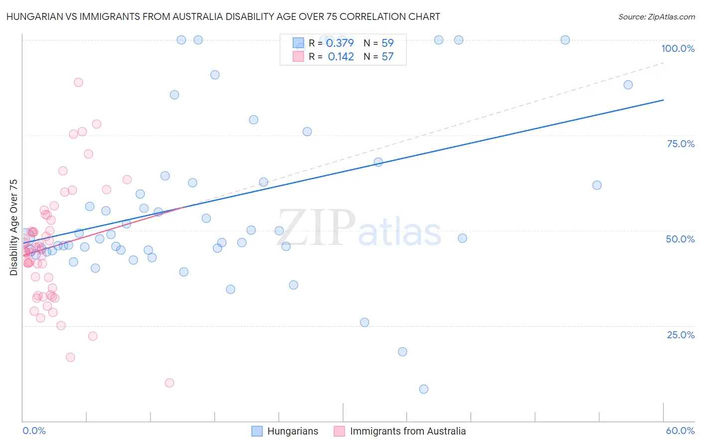 Hungarian vs Immigrants from Australia Disability Age Over 75