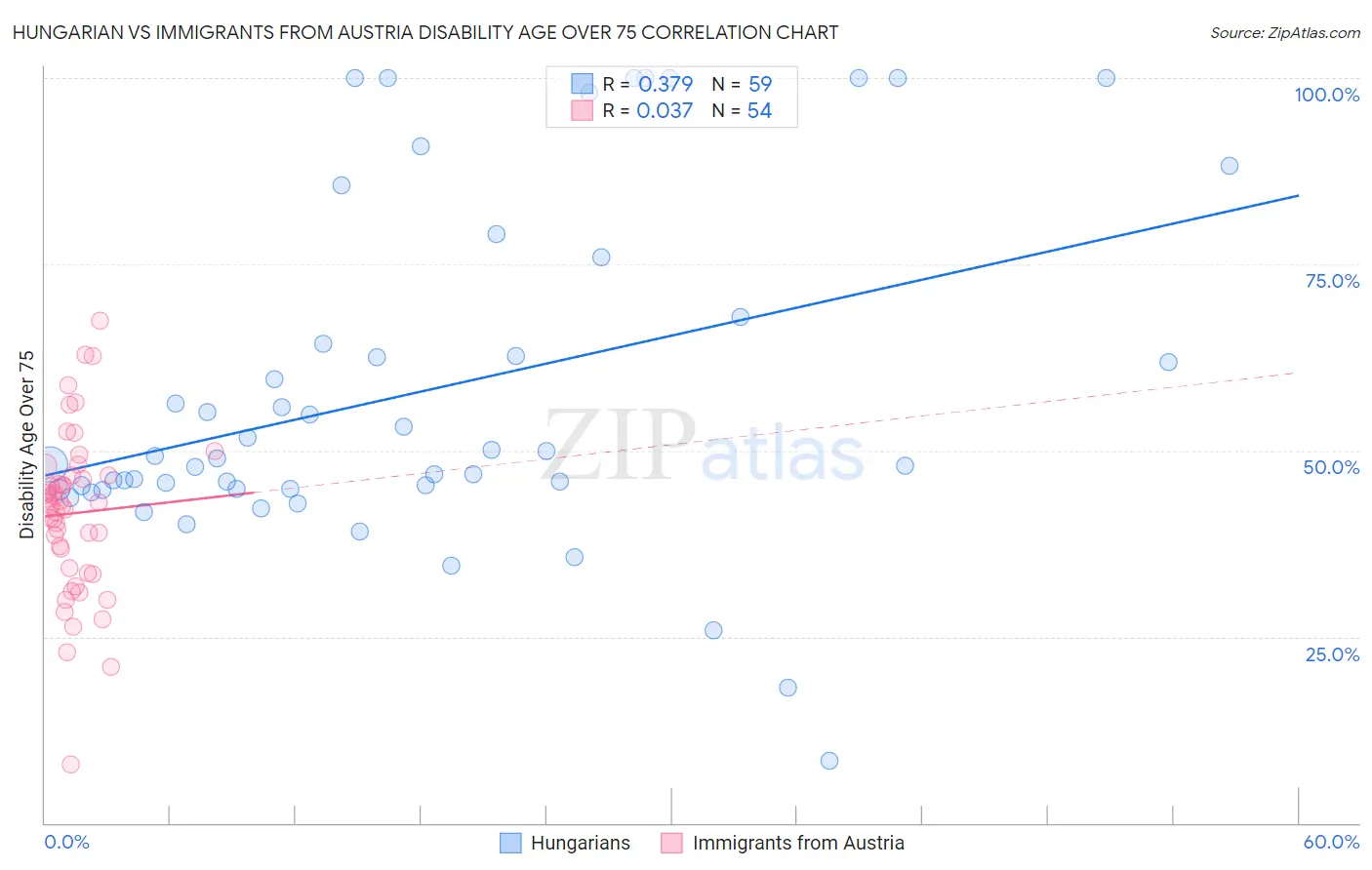 Hungarian vs Immigrants from Austria Disability Age Over 75