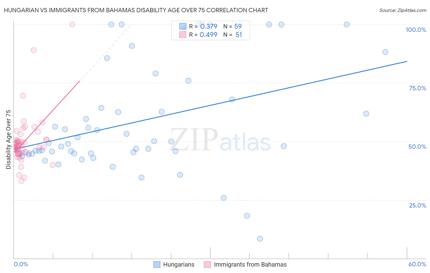 Hungarian vs Immigrants from Bahamas Disability Age Over 75