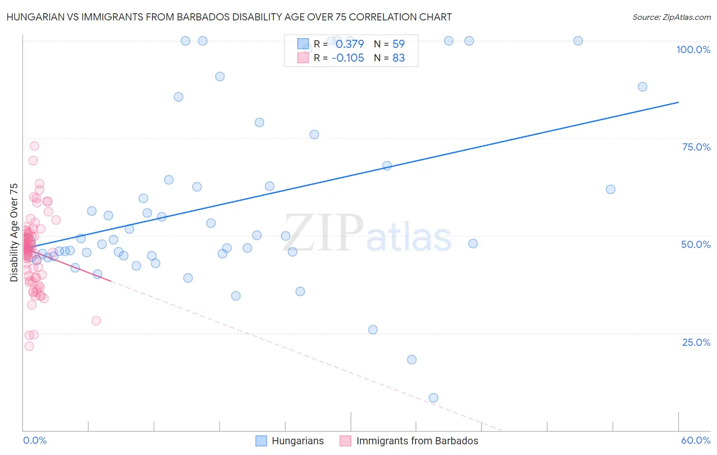 Hungarian vs Immigrants from Barbados Disability Age Over 75