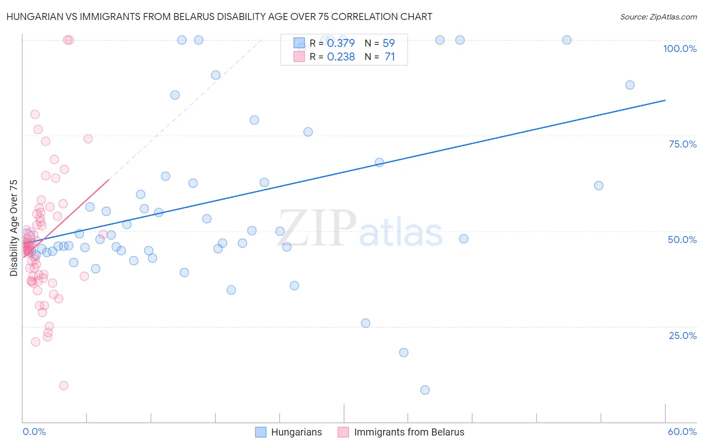 Hungarian vs Immigrants from Belarus Disability Age Over 75