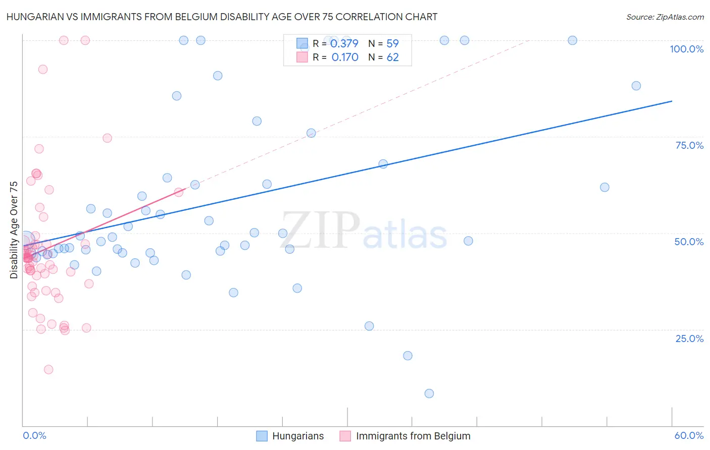 Hungarian vs Immigrants from Belgium Disability Age Over 75