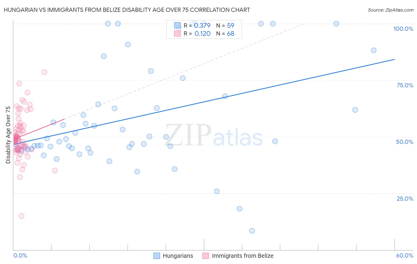 Hungarian vs Immigrants from Belize Disability Age Over 75