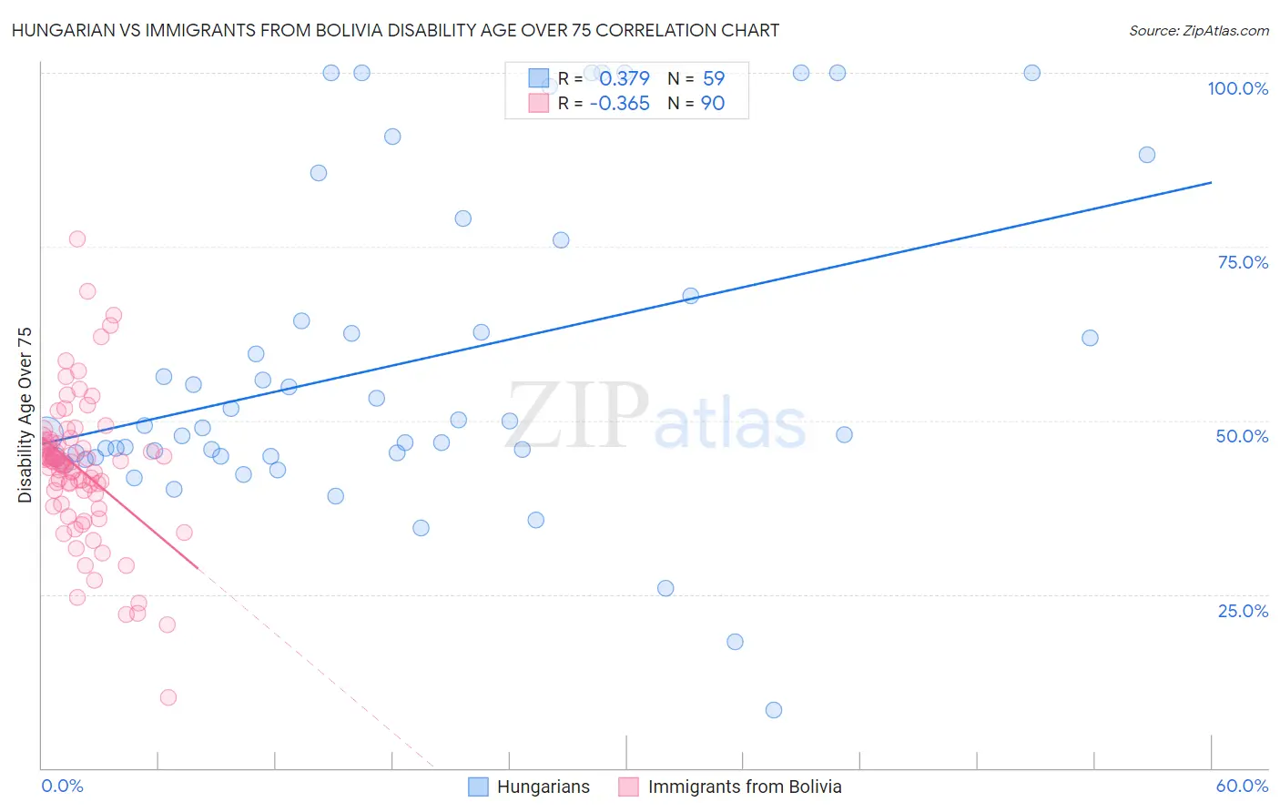 Hungarian vs Immigrants from Bolivia Disability Age Over 75