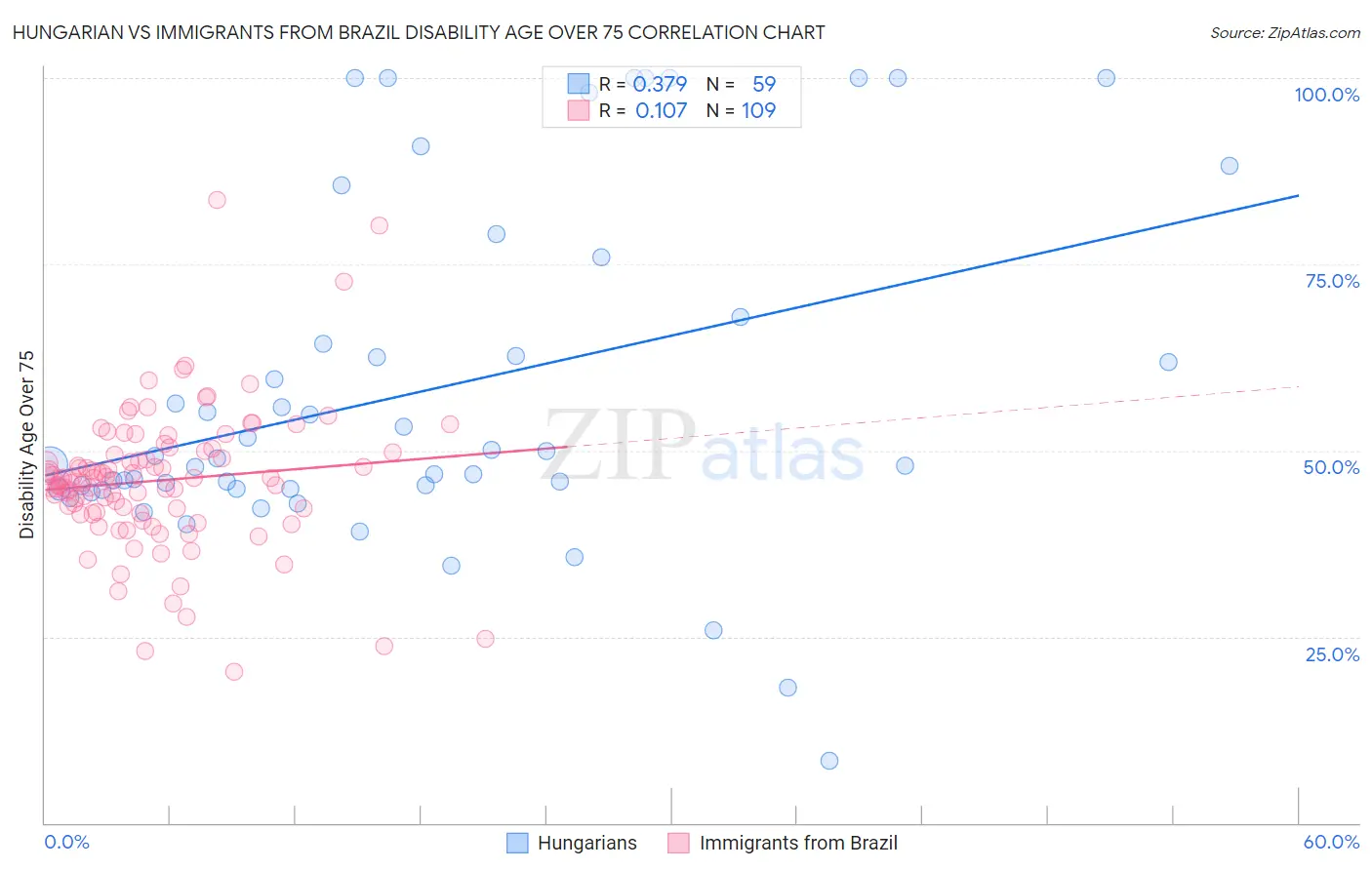 Hungarian vs Immigrants from Brazil Disability Age Over 75
