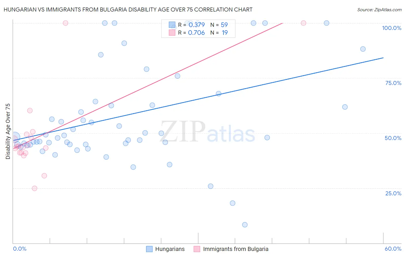 Hungarian vs Immigrants from Bulgaria Disability Age Over 75