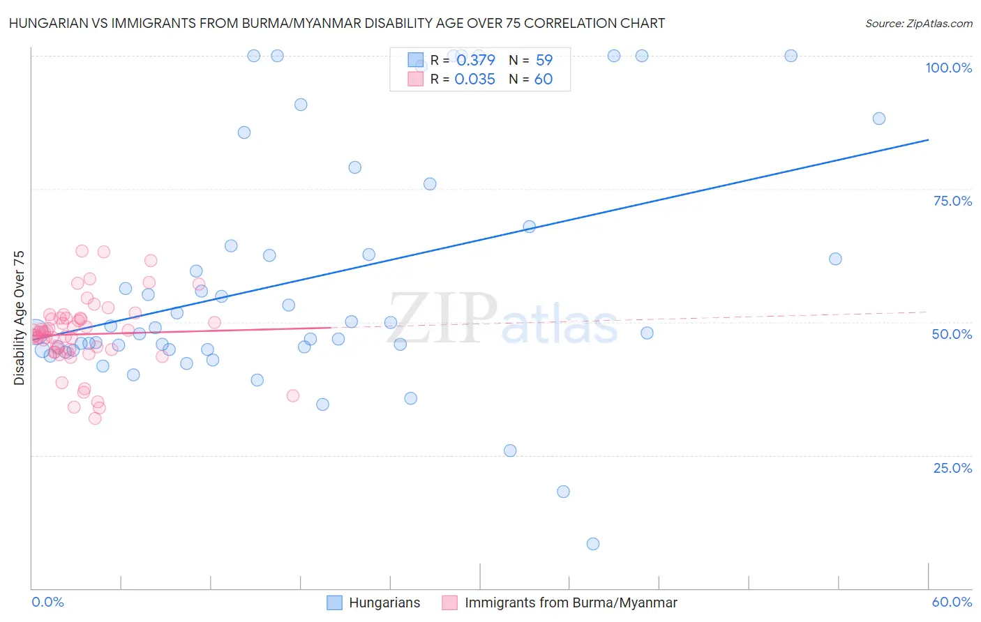 Hungarian vs Immigrants from Burma/Myanmar Disability Age Over 75