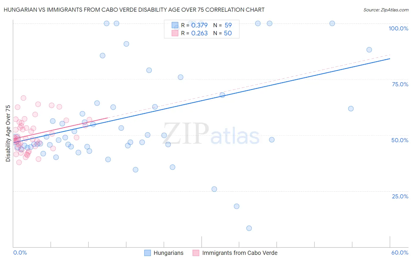 Hungarian vs Immigrants from Cabo Verde Disability Age Over 75