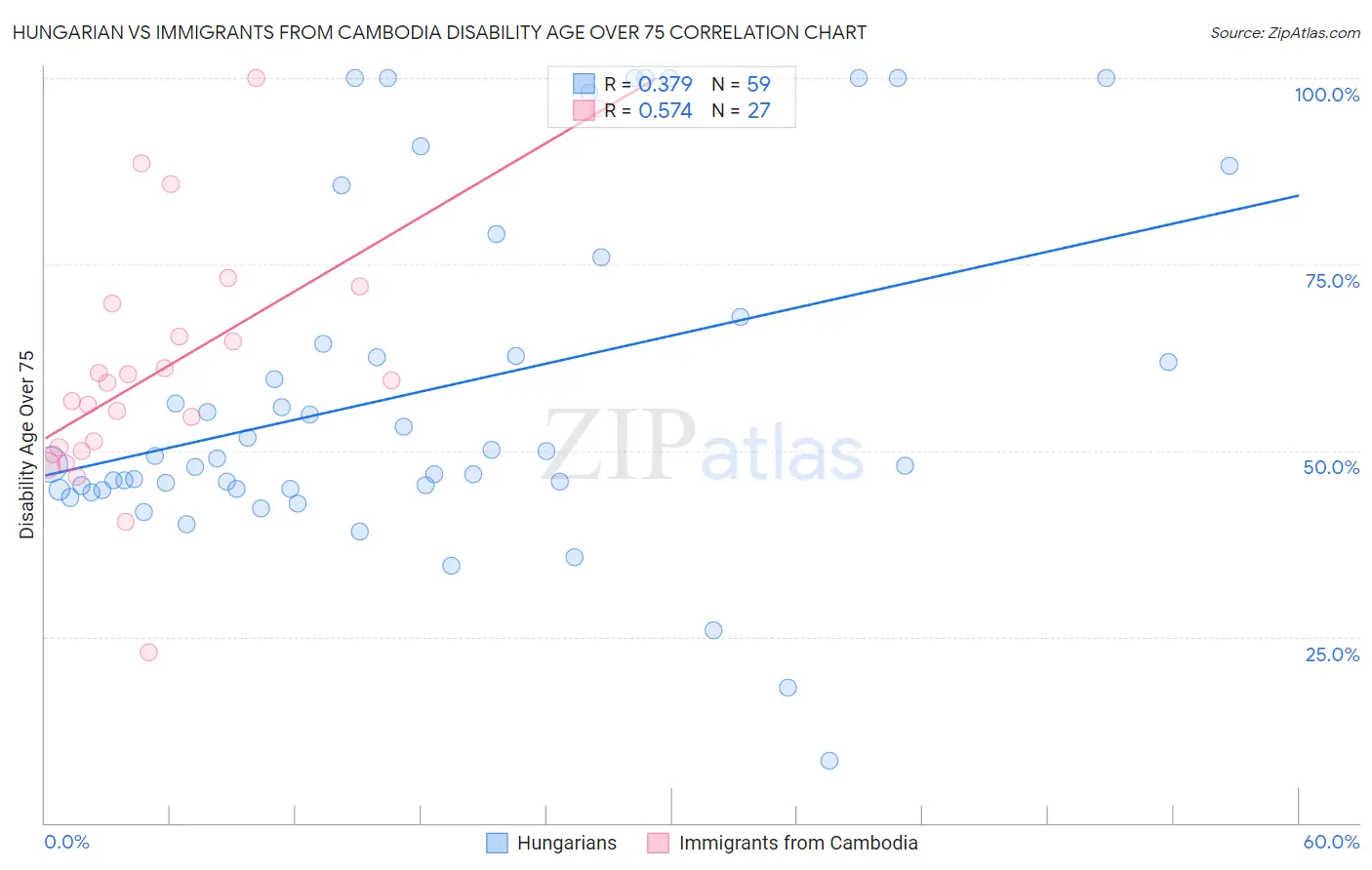 Hungarian vs Immigrants from Cambodia Disability Age Over 75