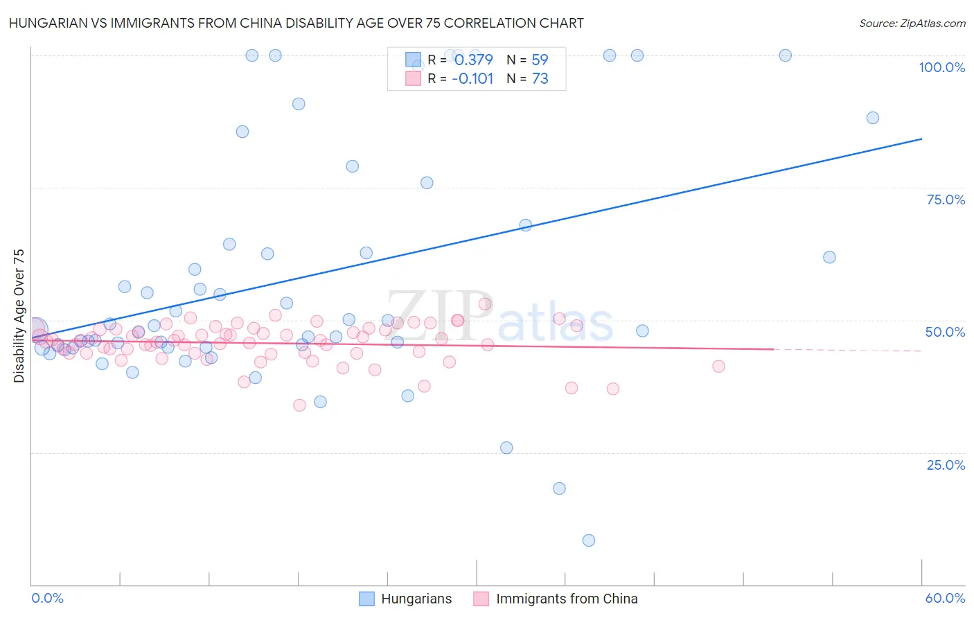 Hungarian vs Immigrants from China Disability Age Over 75