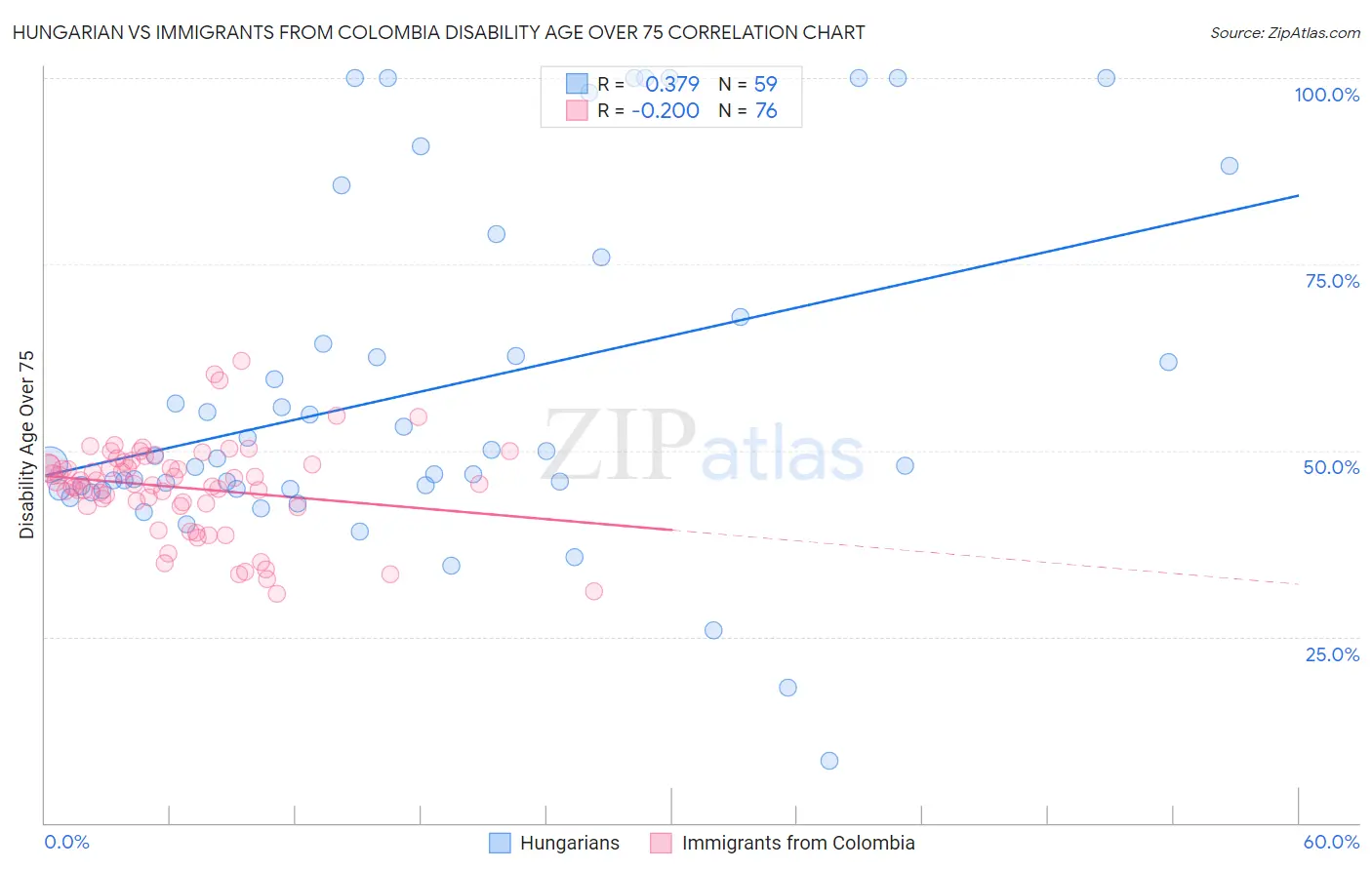 Hungarian vs Immigrants from Colombia Disability Age Over 75