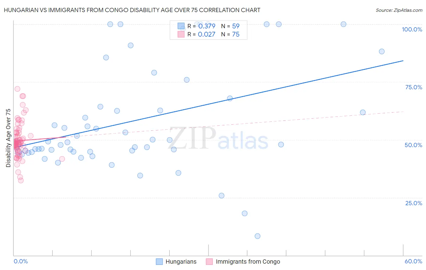Hungarian vs Immigrants from Congo Disability Age Over 75