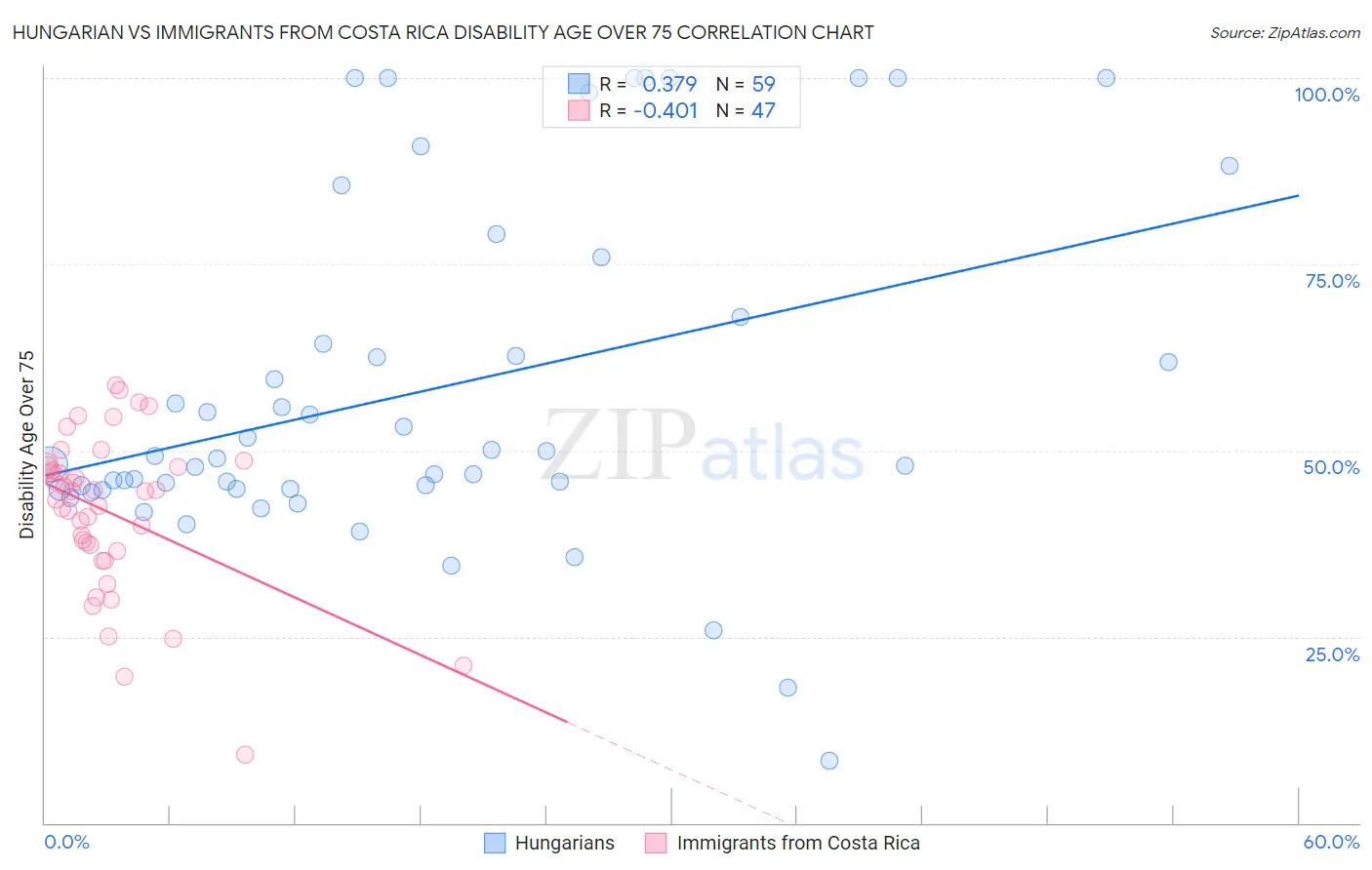 Hungarian vs Immigrants from Costa Rica Disability Age Over 75