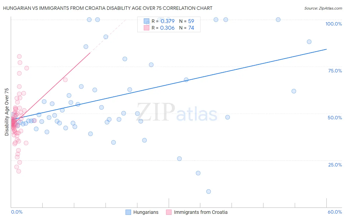 Hungarian vs Immigrants from Croatia Disability Age Over 75