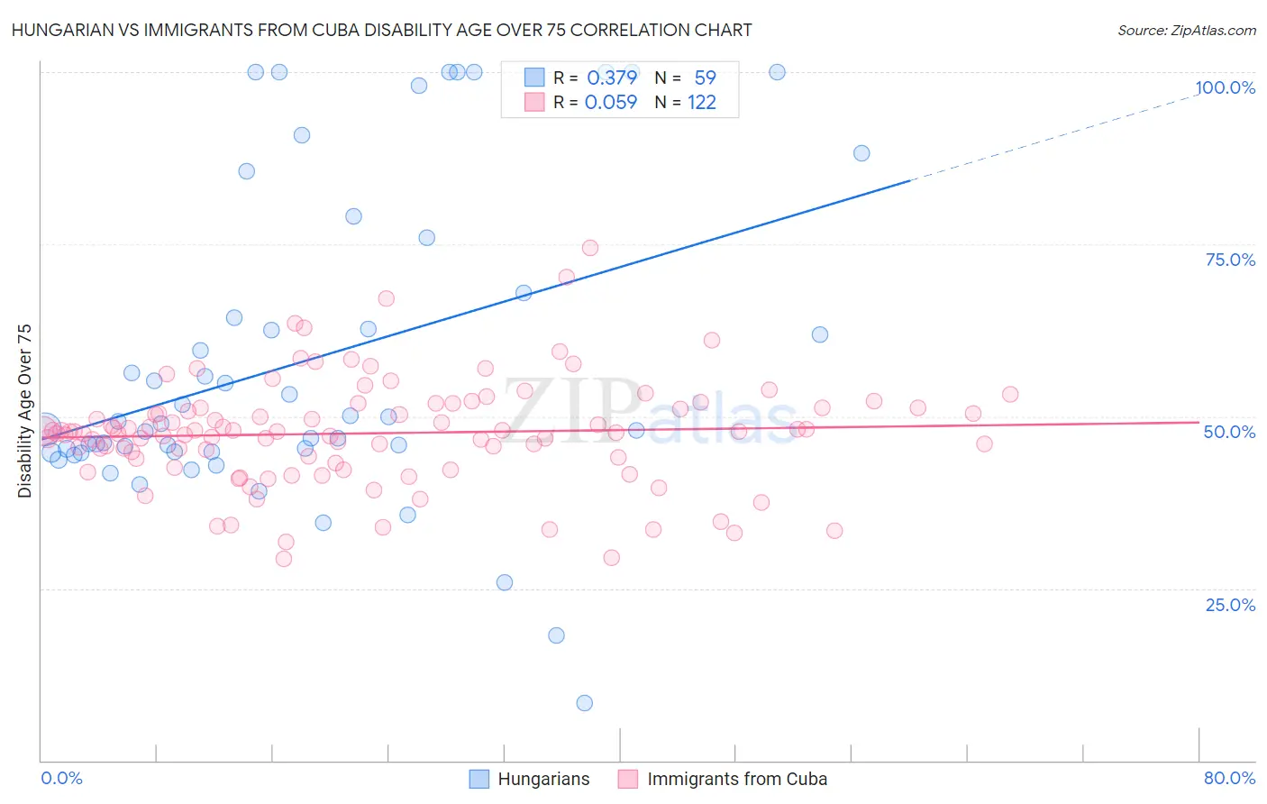 Hungarian vs Immigrants from Cuba Disability Age Over 75