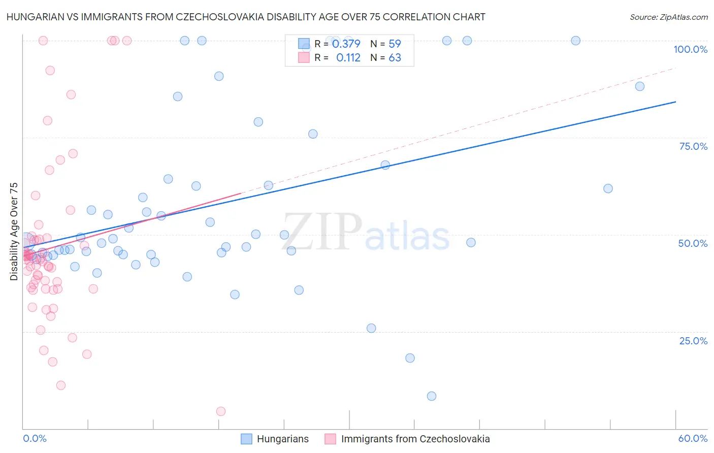 Hungarian vs Immigrants from Czechoslovakia Disability Age Over 75