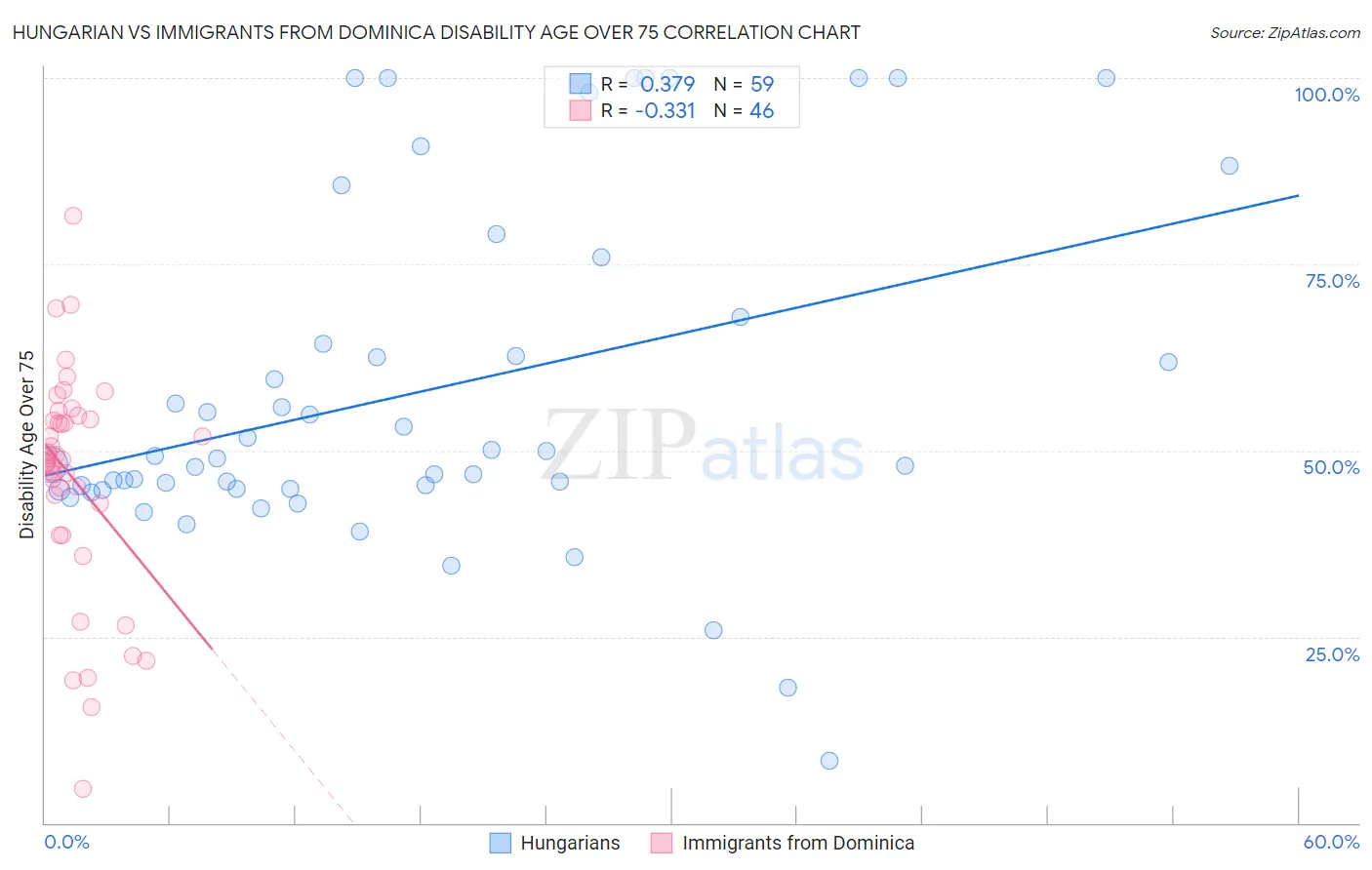 Hungarian vs Immigrants from Dominica Disability Age Over 75