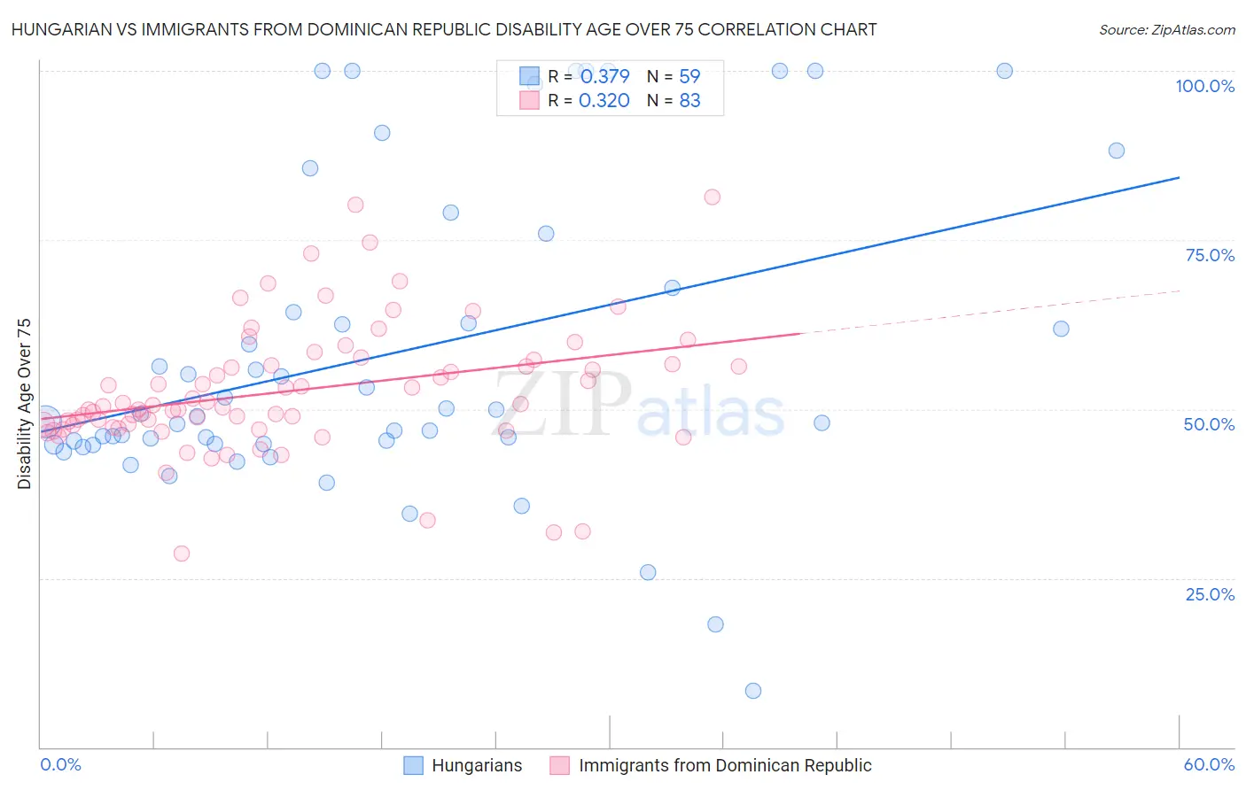 Hungarian vs Immigrants from Dominican Republic Disability Age Over 75