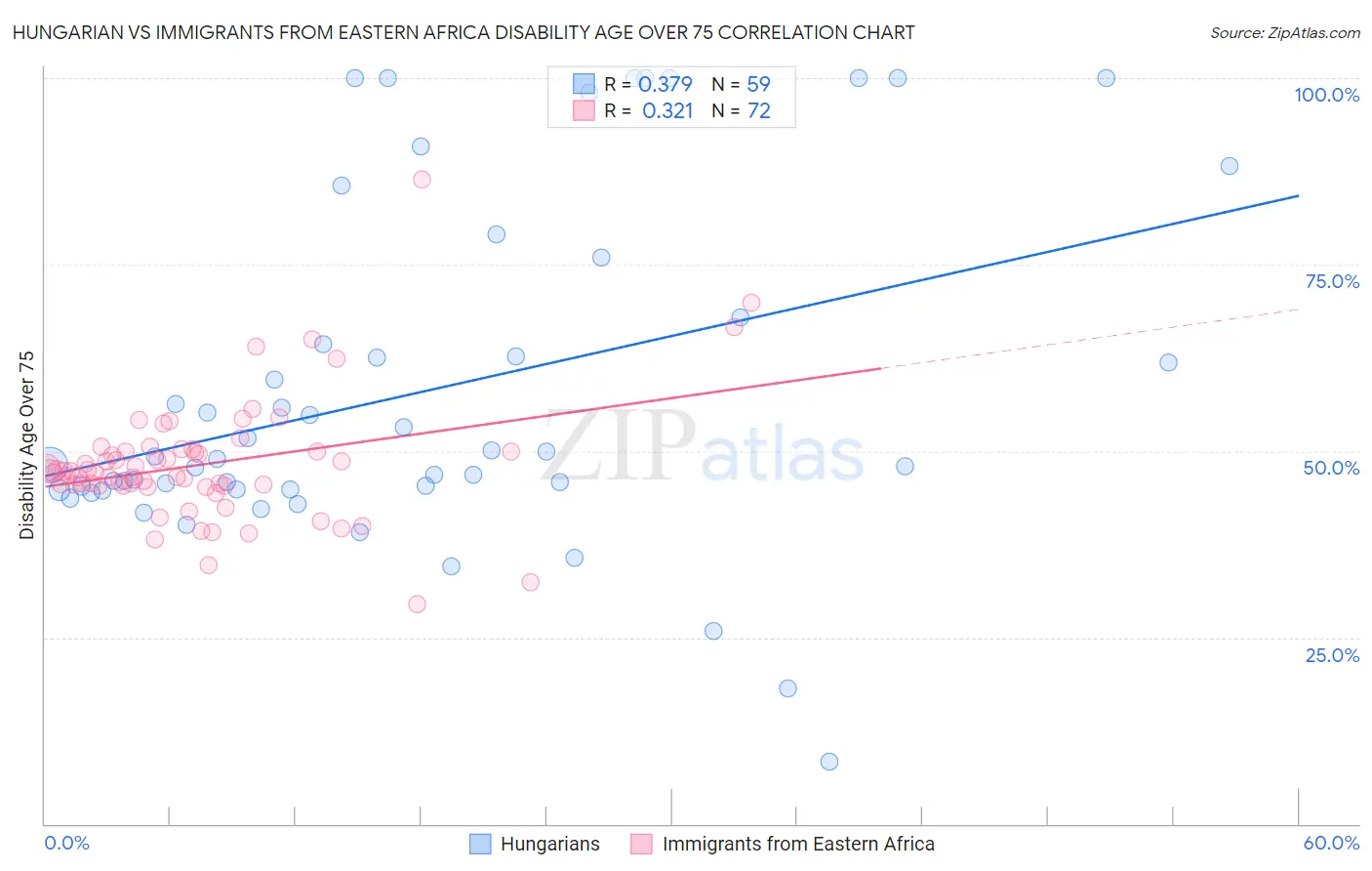 Hungarian vs Immigrants from Eastern Africa Disability Age Over 75