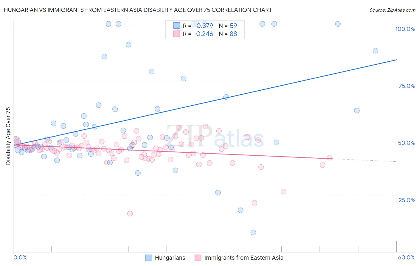 Hungarian vs Immigrants from Eastern Asia Disability Age Over 75