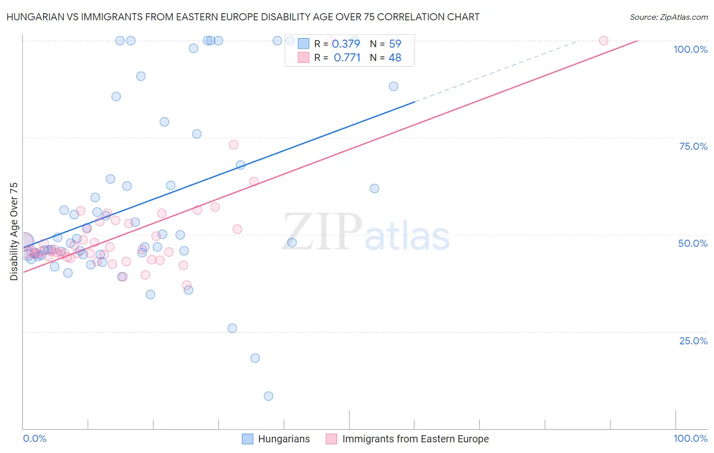 Hungarian vs Immigrants from Eastern Europe Disability Age Over 75