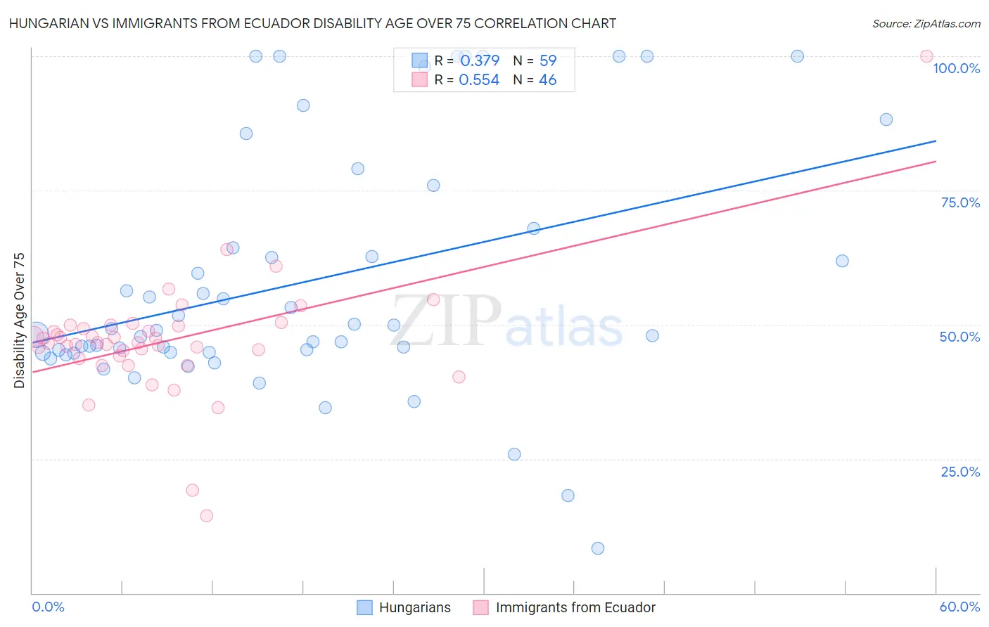 Hungarian vs Immigrants from Ecuador Disability Age Over 75