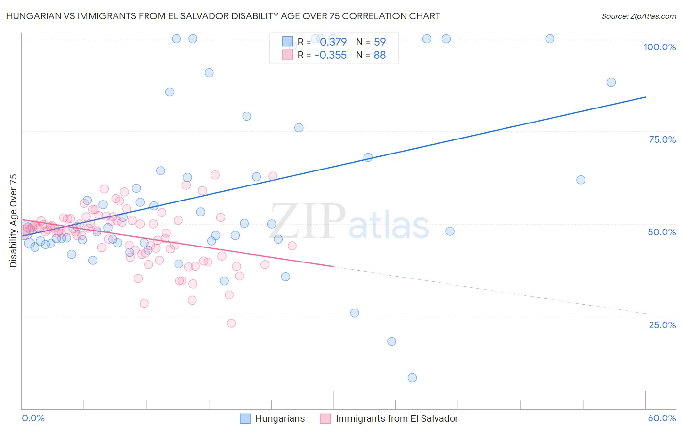 Hungarian vs Immigrants from El Salvador Disability Age Over 75