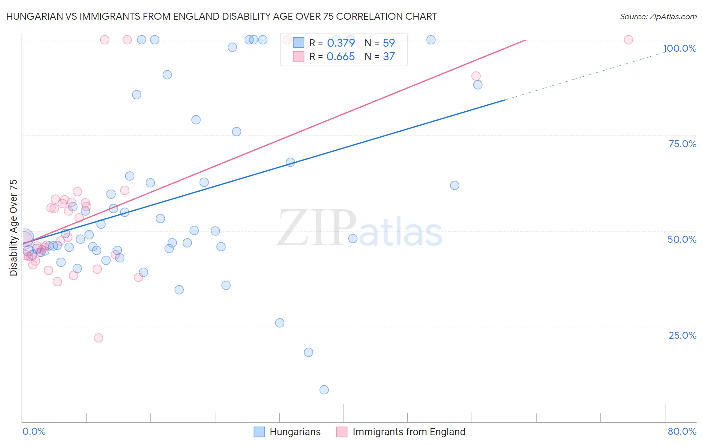 Hungarian vs Immigrants from England Disability Age Over 75