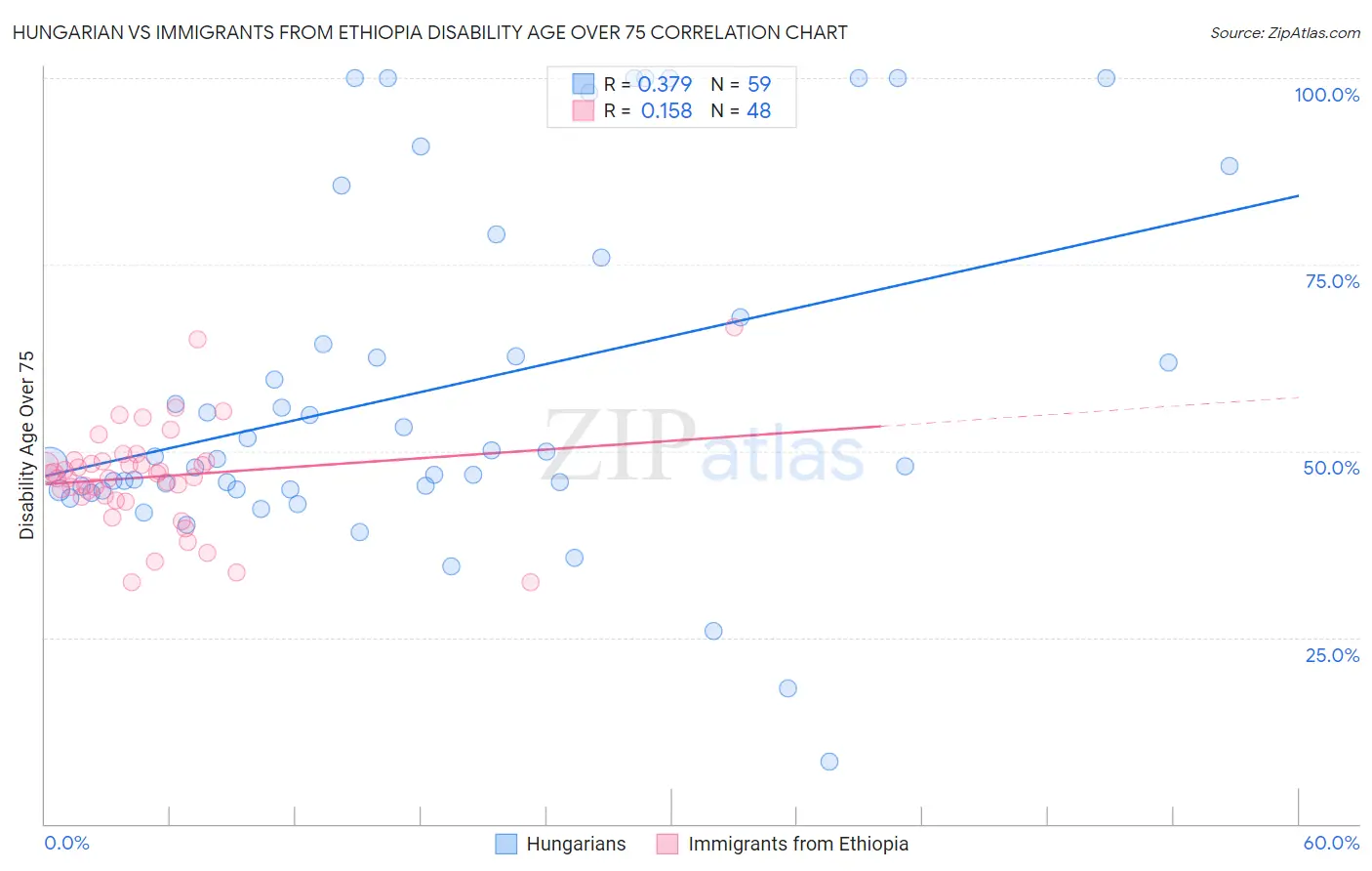 Hungarian vs Immigrants from Ethiopia Disability Age Over 75