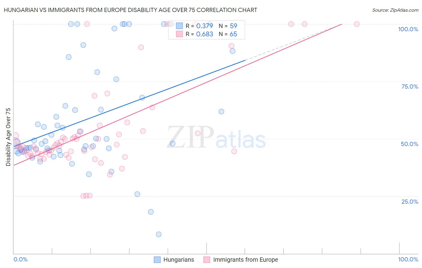 Hungarian vs Immigrants from Europe Disability Age Over 75