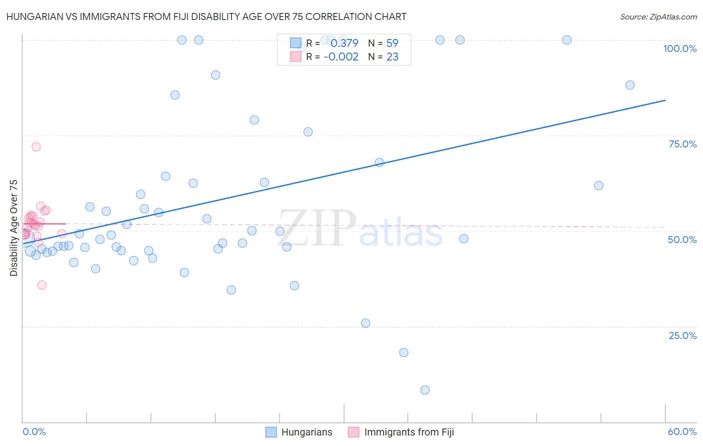 Hungarian vs Immigrants from Fiji Disability Age Over 75