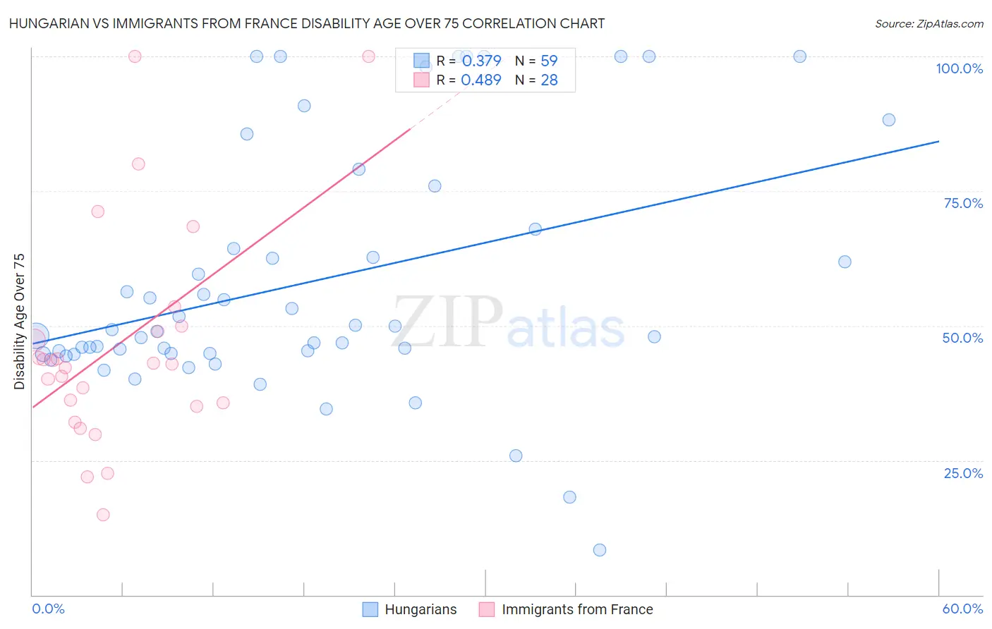 Hungarian vs Immigrants from France Disability Age Over 75