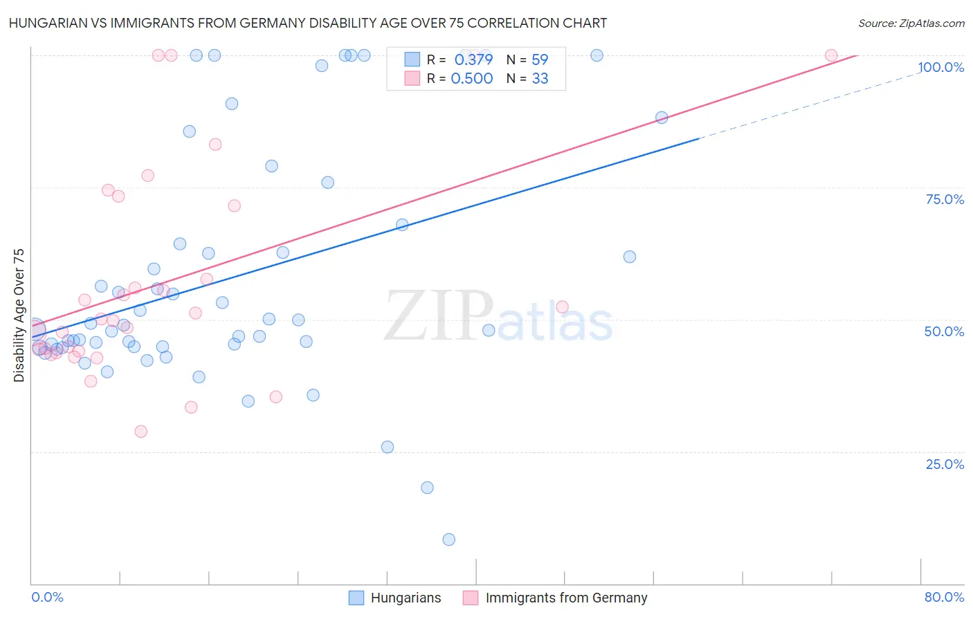 Hungarian vs Immigrants from Germany Disability Age Over 75