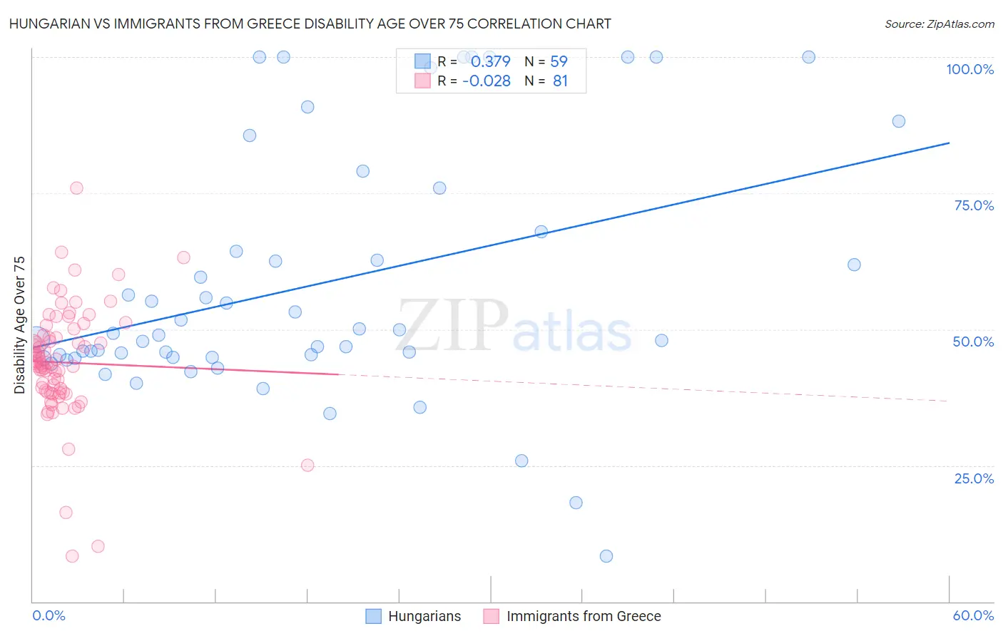 Hungarian vs Immigrants from Greece Disability Age Over 75