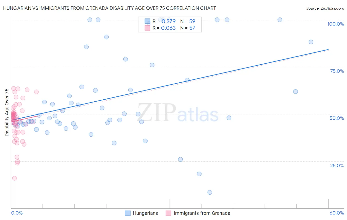 Hungarian vs Immigrants from Grenada Disability Age Over 75