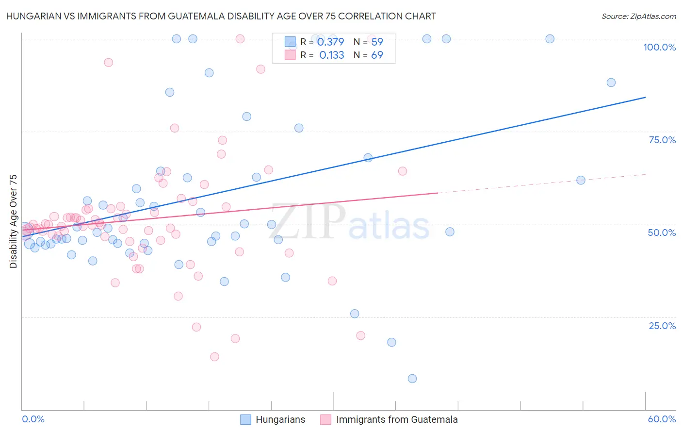 Hungarian vs Immigrants from Guatemala Disability Age Over 75