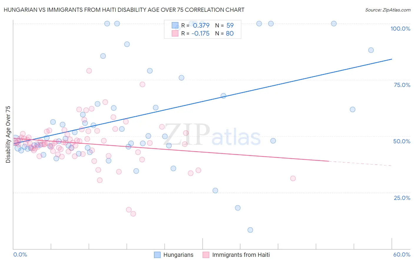 Hungarian vs Immigrants from Haiti Disability Age Over 75
