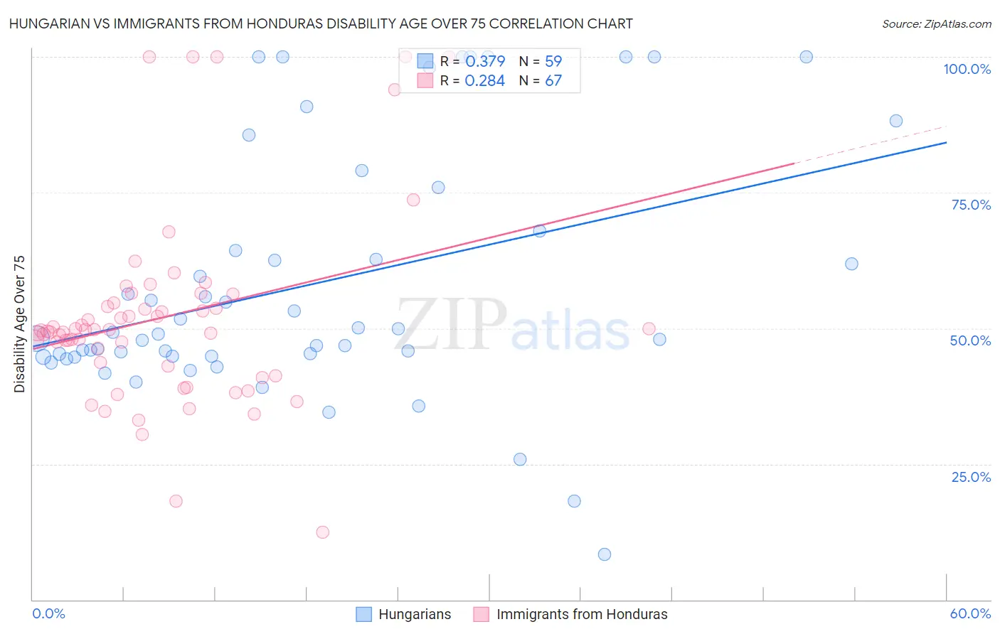 Hungarian vs Immigrants from Honduras Disability Age Over 75