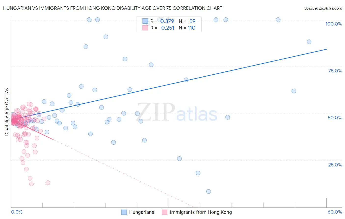 Hungarian vs Immigrants from Hong Kong Disability Age Over 75