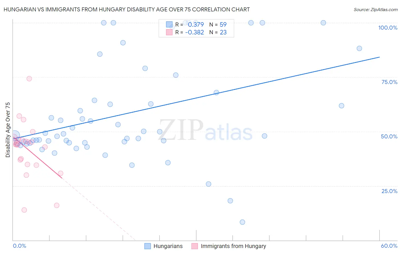 Hungarian vs Immigrants from Hungary Disability Age Over 75