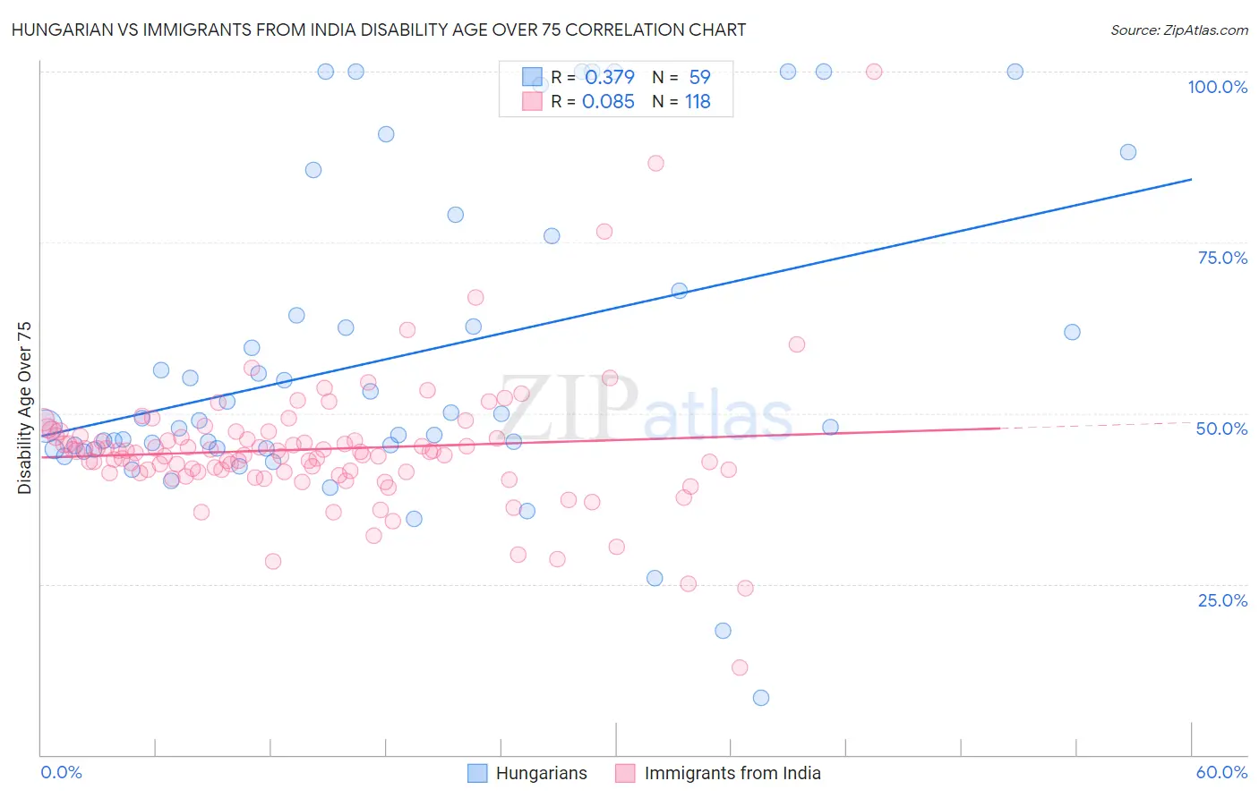 Hungarian vs Immigrants from India Disability Age Over 75