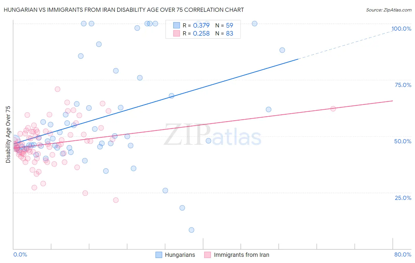Hungarian vs Immigrants from Iran Disability Age Over 75