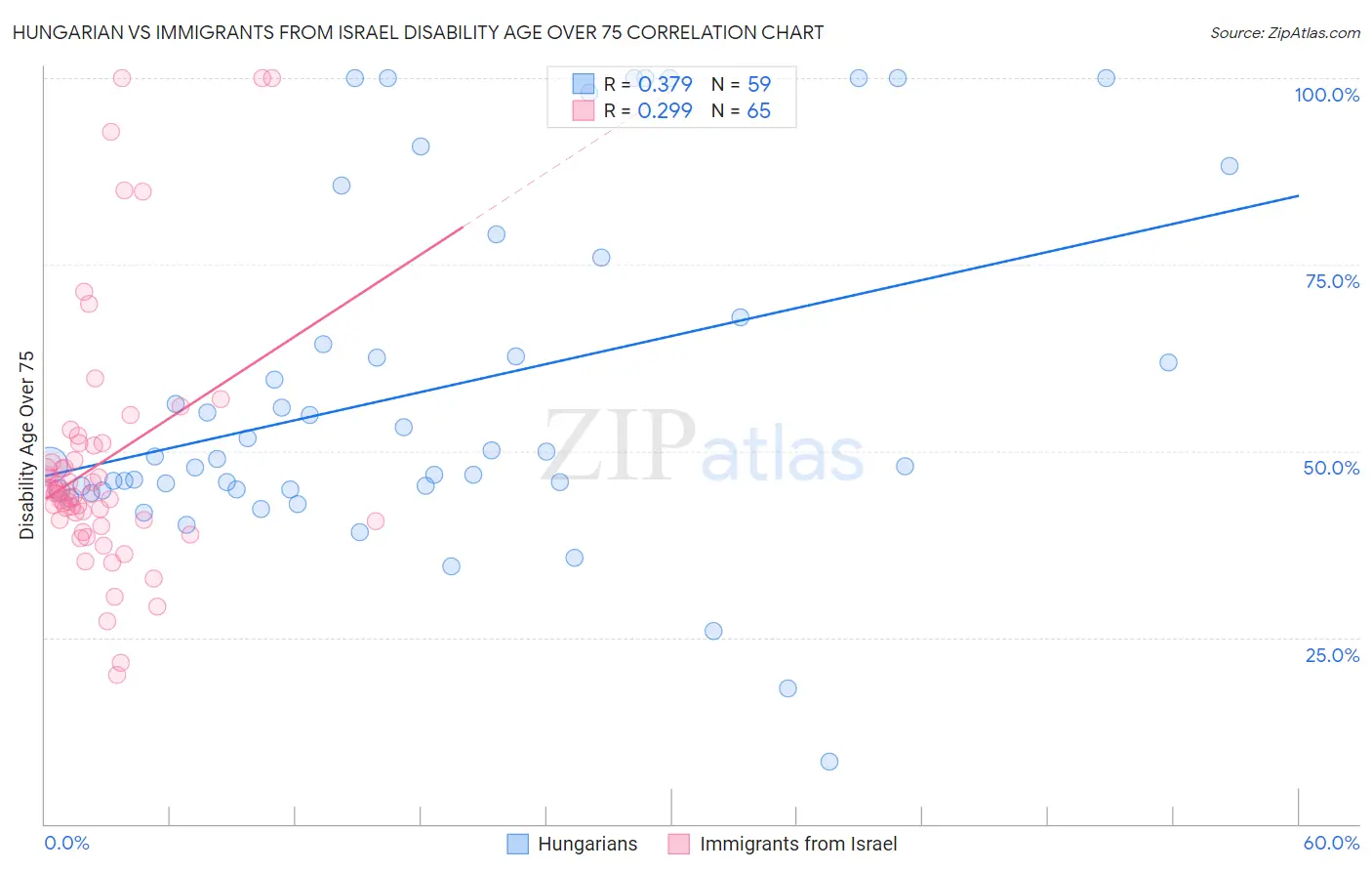 Hungarian vs Immigrants from Israel Disability Age Over 75