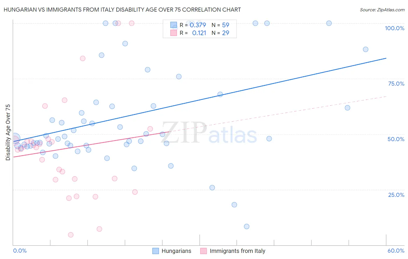 Hungarian vs Immigrants from Italy Disability Age Over 75